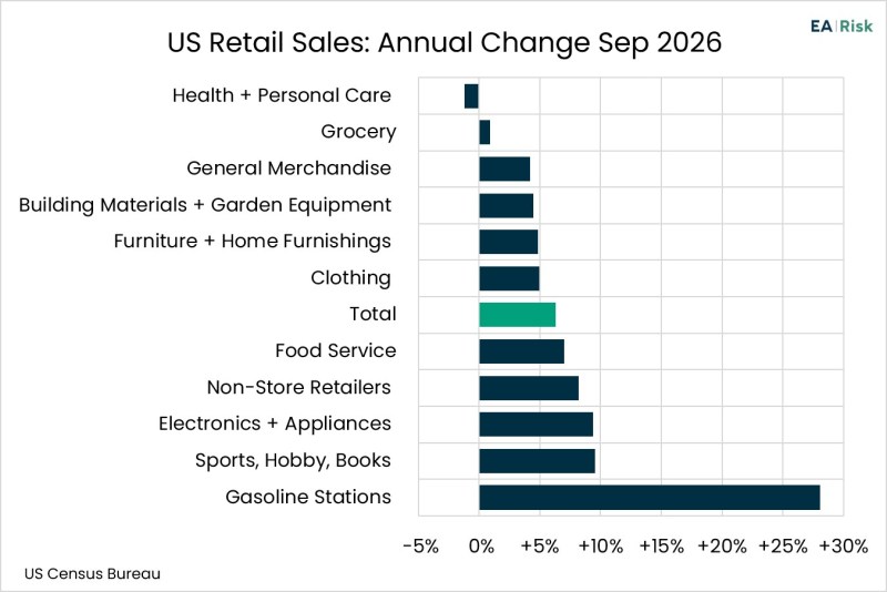 Chart of the Day – 10.16 – US Retail Sales: Annual Change Sep 2026
