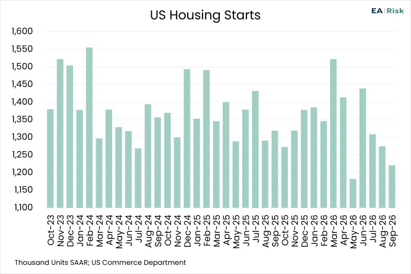 Chart of the Day – 10.21 – US Housing Starts