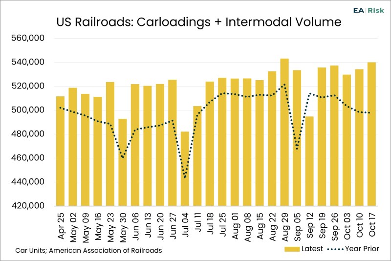 Chart of the Day – 10.23 – US Railroads: Carloadings + Intermodal Volume