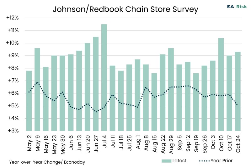 Chart of the Day – 10.30 – Johnson/Redbook Chain Store Survey