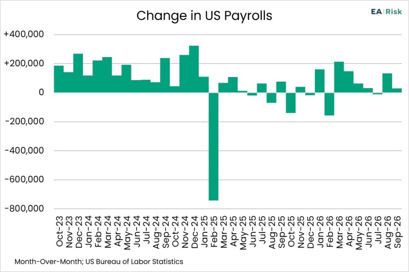 Chart of the Day – 10.05 – Change in US Payrolls