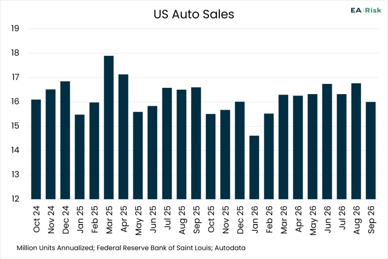Chart of the Day – 10.07 – US Auto Sales