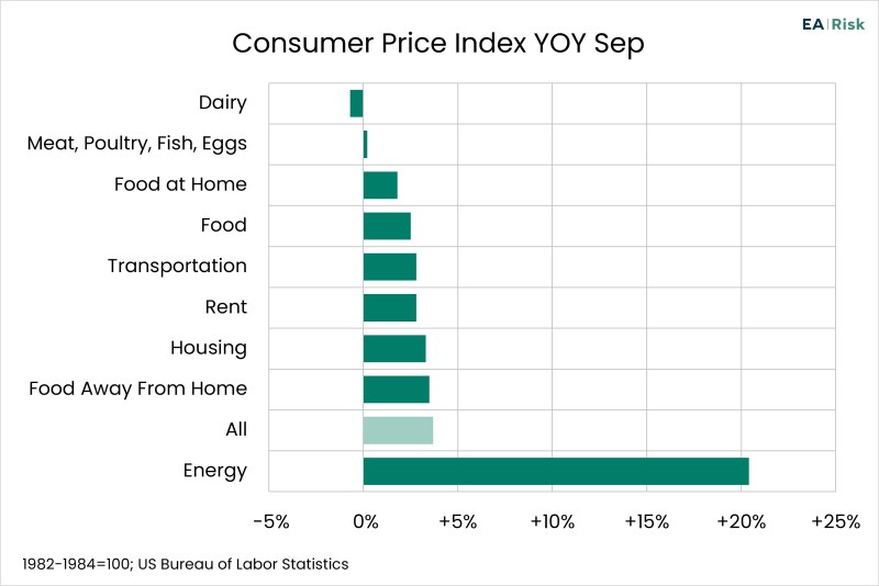 Chart of the Day – 10.15 – Consumer Price Index YOY Sep