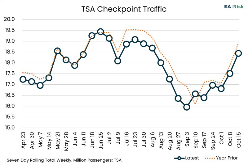 Chart of the Day – 10.22 – TSA Checkpoint Traffic