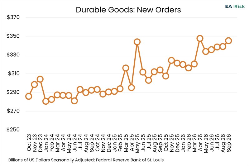 Chart of the Day – 10.28 – Durable Goods: New Orders