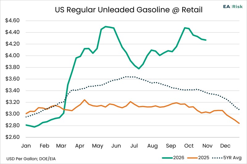 Chart of the Day – 10.29 – US Regular Unleaded Gasoline @ Retail