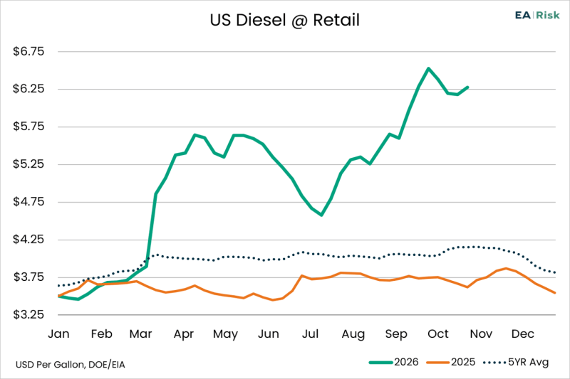 Chart of the Day – 10.27 – US Diesel @ Retail