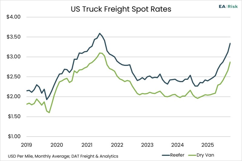Chart of the Day – 10.13 – US Truck Freight Spot Rates