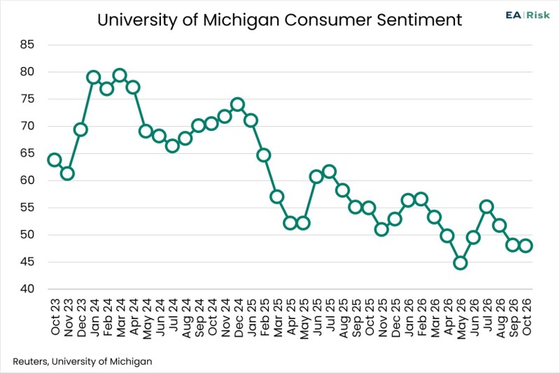 Chart of the Day – 10.26 – University of Michigan Consumer Sentiment